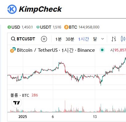 초보자를 위한 김치프리미엄 KimpCheck 기본 가이드